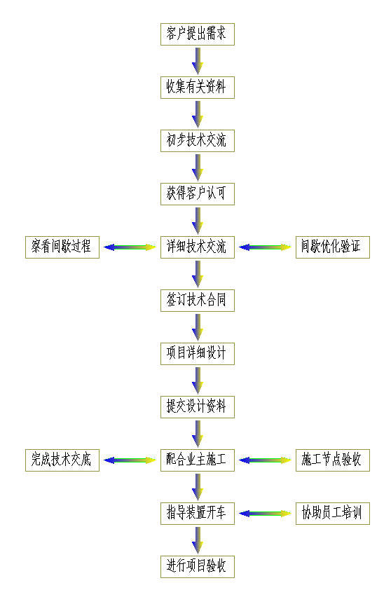 间歇装置改连续化技术服务流程-模型.png